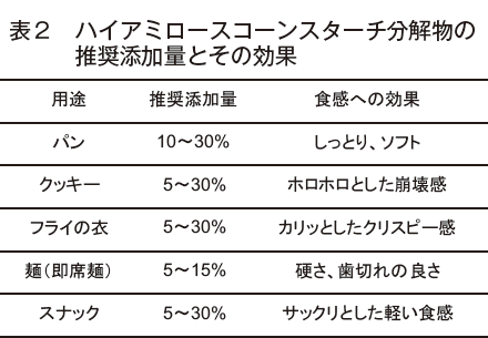 レジスタ ント スターチ 食品