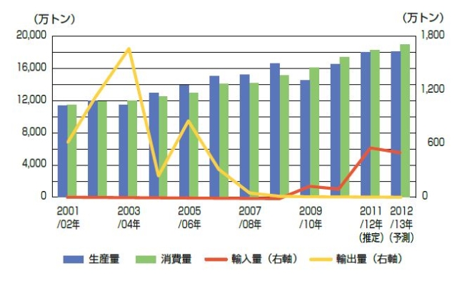 中国のおけるトウモロコシの需給動向