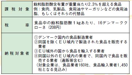 表1 脂肪税の概要