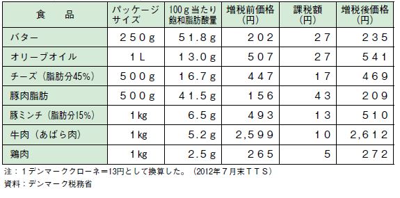 表2 脂肪税導入による価格変化