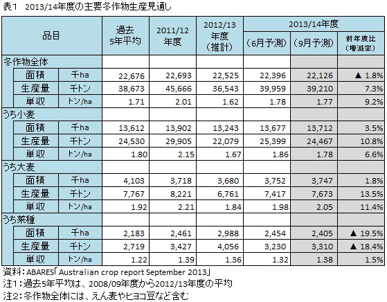 表1　2013/14年度の主要冬作物生産見通し