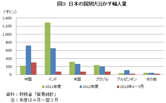 図3　日本の国別大豆かす輸入量