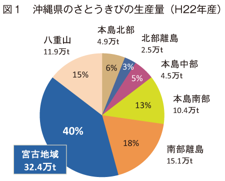 宮古地域におけるさとうきび栽培の現状と機械化栽培体系の推進について 農畜産業振興機構