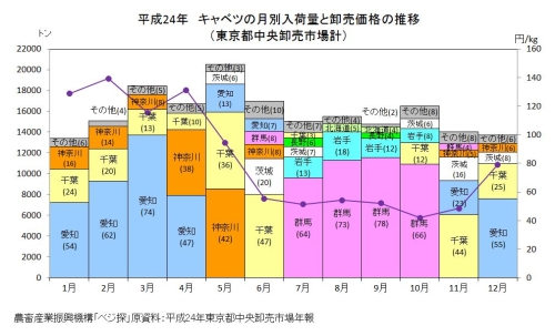 野菜に関する情報が一目でわかるベジ探を利用しよう 農畜産業振興機構