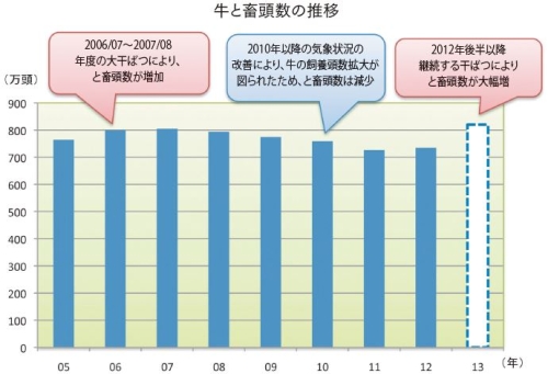 資料:オーストラリア統計局 注:2013年はMLAによる見通し