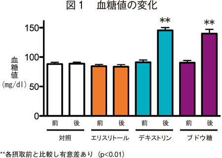 エリスリトール 血糖 値