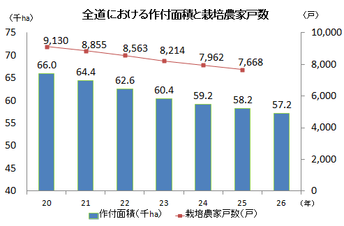 資料:北海道てん菜協会「てん菜糖業年鑑」平成26年産の数値は、北海道農政部「平成26年産てん菜の生産見込数量」