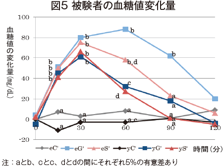 血糖 値 グラフ 食後