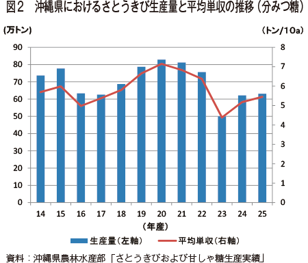 高単収を実現するさとうきび栽培技術 Br 第38回 平成25 26年期 沖縄県さとうきび競作会 農家の部第1位 山内武光さん 農畜産業振興機構