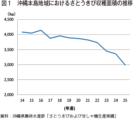 高単収を実現するさとうきび栽培技術 Br 第38回 平成25 26年期 沖縄県さとうきび競作会 農家の部第1位 山内武光さん 農畜産業振興機構