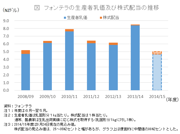 NZ最大手乳業フォンテラ社、今年度3度目の生産者乳価引き下げを発表