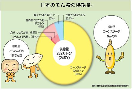 意外に知られていない でん粉 農畜産業振興機構