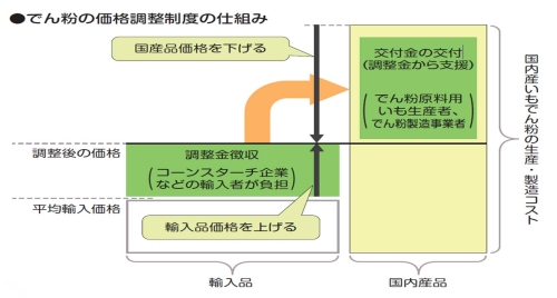 でん粉の価格調整制度の仕組み