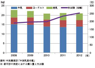 図1 都市部の1人当たりの牛乳・乳製品家計消費及び支出額の推移