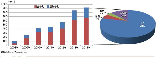 図2 全粉乳および脱脂粉乳の輸入量の推移