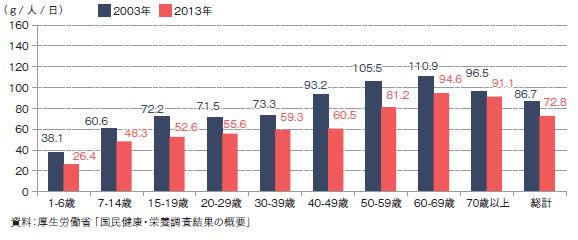 図3 魚介類の摂取量