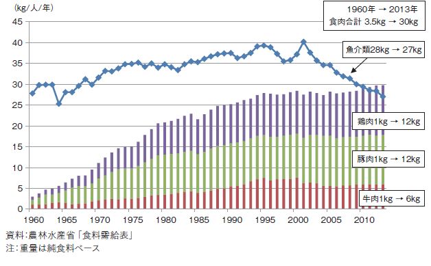 図1 年間1 人当たり供給量の推移