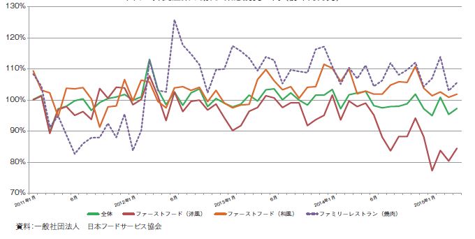 図4 外食産業の動向:業態別売上高(前年同月比)