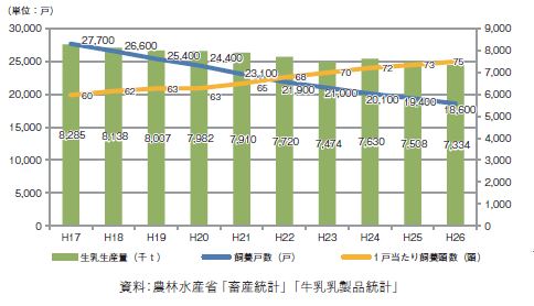 生乳生産関連データの推移