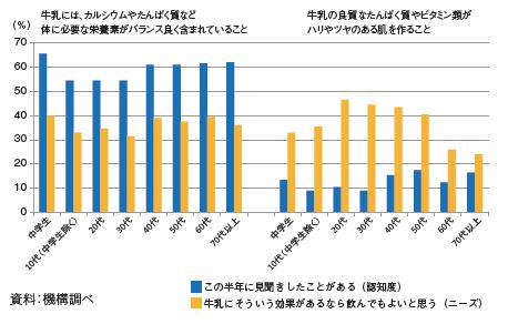 女性の牛乳の効果に対する認知度とニーズ