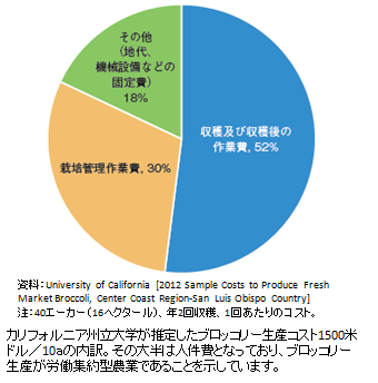 図1 ブロッコリーの生産コストの内訳(2012年、カリフォルニア州サンルイスオビスポ郡)