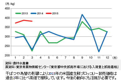 図2 東京都中央卸売市場における米国産生鮮ブロッコリーの月間平均卸売価格