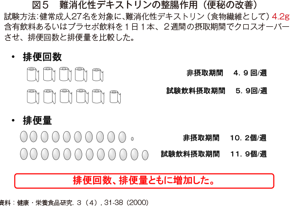 難 消化 性 デキストリン 効果