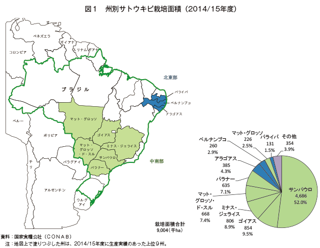 ブラジルの砂糖 エタノール産業の動向 農畜産業振興機構