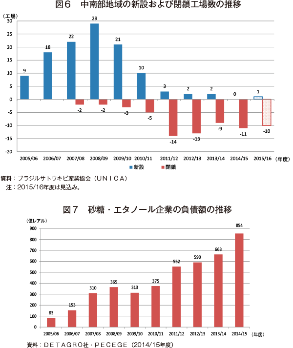 ブラジルの砂糖 エタノール産業の動向 農畜産業振興機構