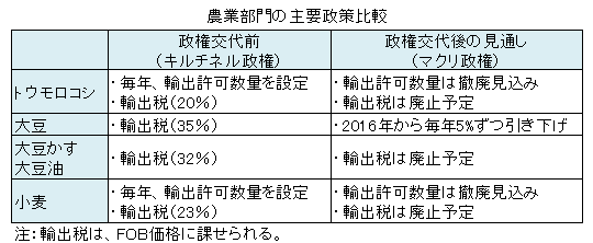 アルゼンチン大統領選 決選投票の末 野党候補が勝利 農畜産業振興機構