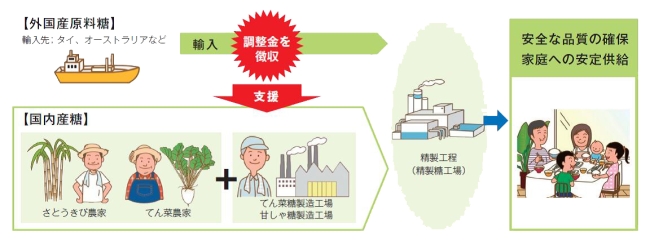 砂糖の価格調整制度の仕組み