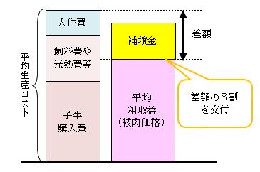 新マルキン事業の仕組み