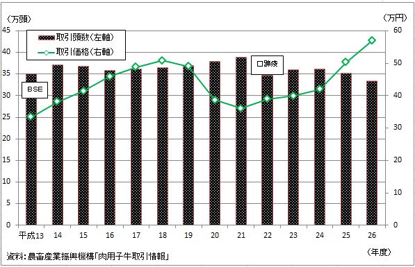 図1 黒毛和種子牛の取引頭数と取引価格の推移