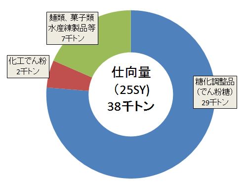 用途別の仕向量割合(資料:農林水産省調べ)