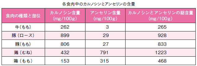 資料:(公財)日本食肉消費総合センター「お肉のあれこれミニ事典」