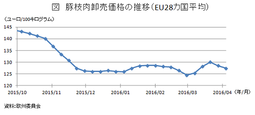 図　豚枝肉卸売価格の推移（EU28カ国平均）