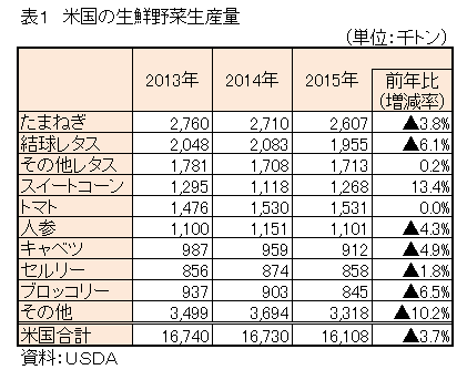 海外情報表1（2015年野菜生産）