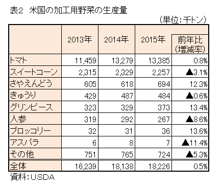 海外情報表2（2015年野菜生産）