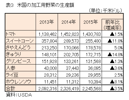 海外情報表3（2015年野菜生産）