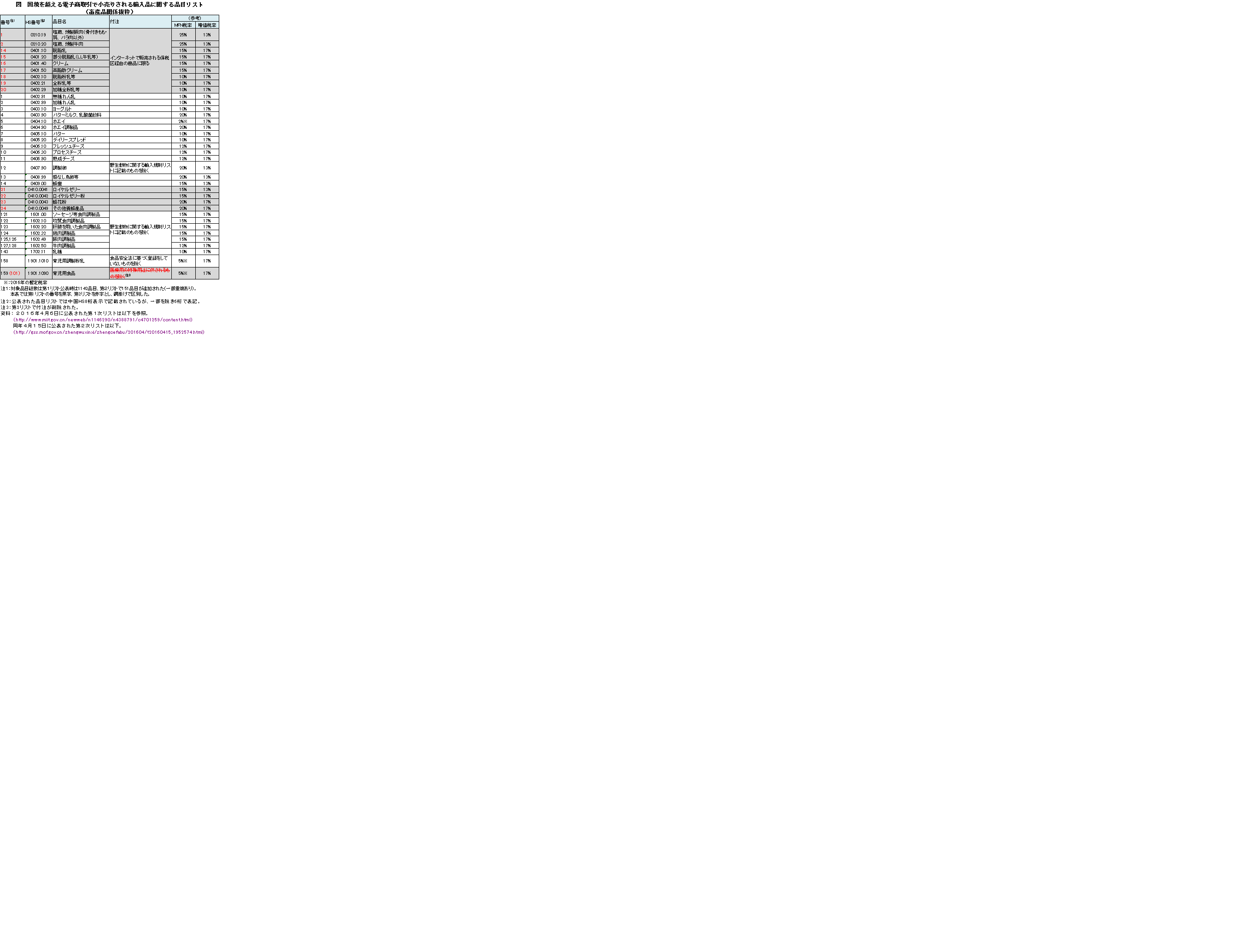 図　国境を越える電子商取引で小売りされる輸入品に関する品目リスト