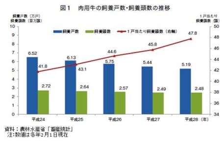 推移表