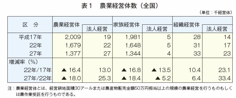 2015年農林業センサス結果の概要|農畜産業振興機構