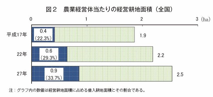 2015年農林業センサス結果の概要|農畜産業振興機構