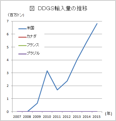 図　DDGS輸入量の推移