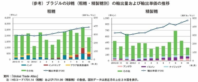 (参考)ブラジルの砂糖(粗糖・精製糖別)の輸出量および輸出単価の推移