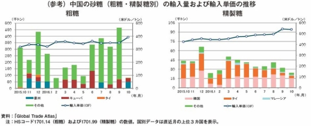 (参考)中国の砂糖(粗糖・精製糖別)の輸入量および輸入単価の推移