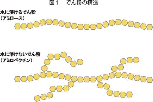 でん粉からバイオ燃料を作る