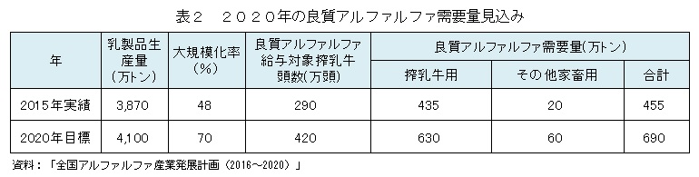 表2　2020年の良質アルファルファ需要量見込み