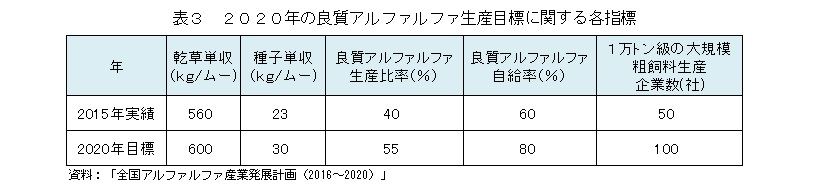 表3　2020年の良質アルファルファ生産目標に関する各指標