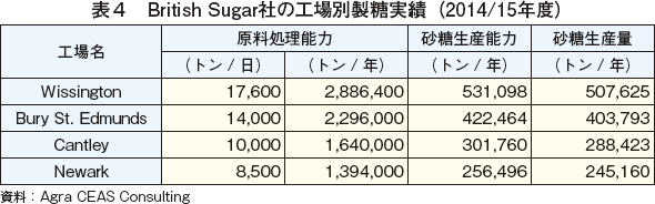 \4@British SugarЂ̍Hʐсi2014/15Nxj